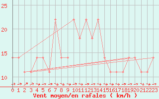 Courbe de la force du vent pour Berlin-Dahlem