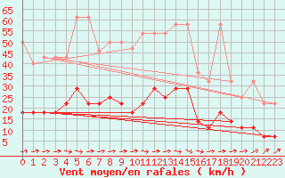 Courbe de la force du vent pour Weiden