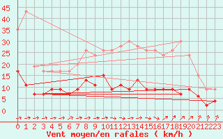 Courbe de la force du vent pour Trappes (78)