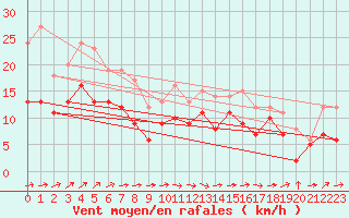 Courbe de la force du vent pour Lille (59)