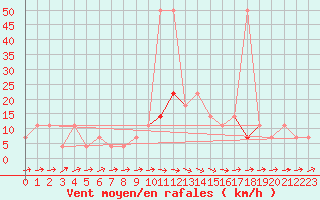 Courbe de la force du vent pour Wels / Schleissheim