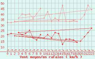 Courbe de la force du vent pour Wiesenburg