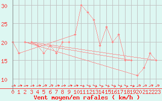 Courbe de la force du vent pour Plymouth (UK)