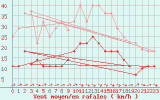 Courbe de la force du vent pour Llanes