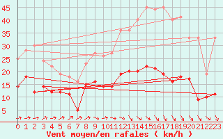 Courbe de la force du vent pour Albi (81)