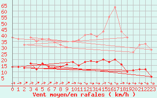 Courbe de la force du vent pour Choue (41)