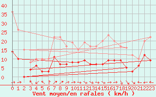 Courbe de la force du vent pour Aurillac (15)