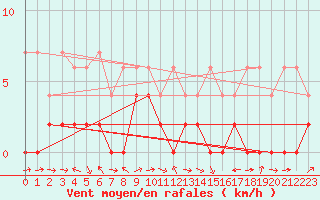 Courbe de la force du vent pour Piotta