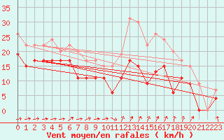 Courbe de la force du vent pour Ile du Levant (83)