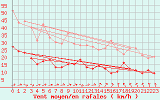 Courbe de la force du vent pour Muenchen-Stadt