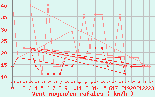 Courbe de la force du vent pour Hel