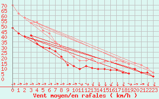 Courbe de la force du vent pour Cap Corse (2B)