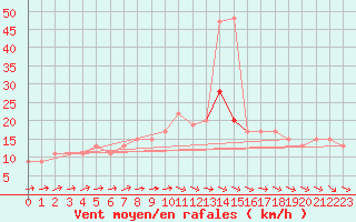 Courbe de la force du vent pour Rhyl