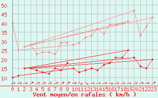 Courbe de la force du vent pour Mouthoumet (11)