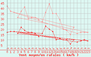 Courbe de la force du vent pour Luebeck-Blankensee