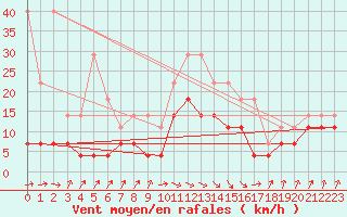 Courbe de la force du vent pour San Vicente de la Barquera