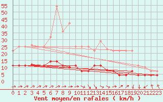 Courbe de la force du vent pour Tomelloso