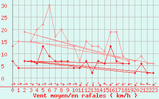 Courbe de la force du vent pour Le Puy - Loudes (43)