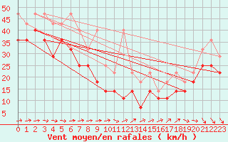 Courbe de la force du vent pour Brocken