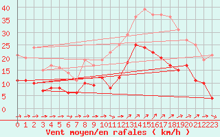 Courbe de la force du vent pour Trgunc (29)