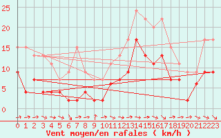 Courbe de la force du vent pour Laval (53)