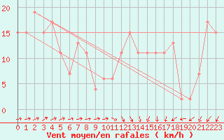 Courbe de la force du vent pour Kegnaes