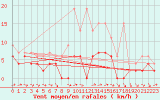 Courbe de la force du vent pour Mhling