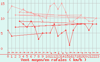 Courbe de la force du vent pour Carlsfeld