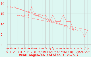 Courbe de la force du vent pour Punta Del Este