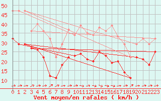 Courbe de la force du vent pour Vitigudino