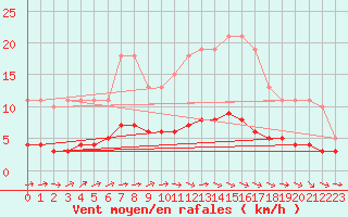 Courbe de la force du vent pour Brugge (Be)