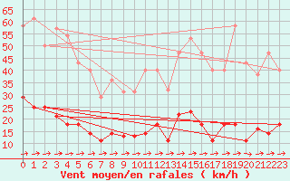 Courbe de la force du vent pour Pobra de Trives, San Mamede