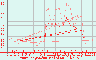 Courbe de la force du vent pour Bejaia