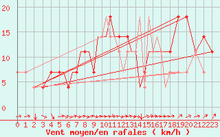 Courbe de la force du vent pour Petrozavodsk