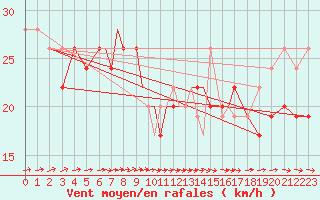 Courbe de la force du vent pour Scilly - Saint Mary