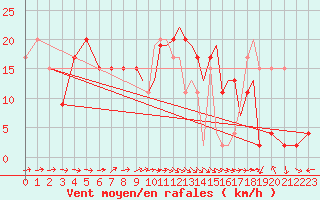 Courbe de la force du vent pour Shoream (UK)