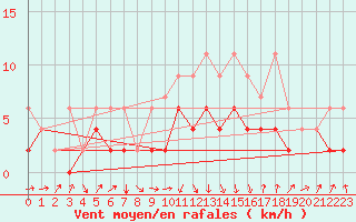 Courbe de la force du vent pour Thun