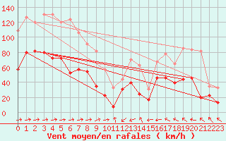 Courbe de la force du vent pour Cap Corse (2B)