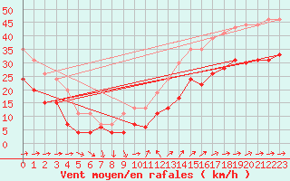 Courbe de la force du vent pour Ile du Levant (83)