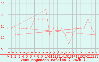Courbe de la force du vent pour Mattsee