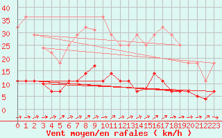 Courbe de la force du vent pour Madrid / Retiro (Esp)