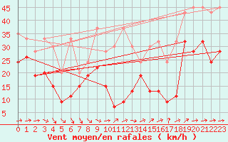 Courbe de la force du vent pour Corvatsch