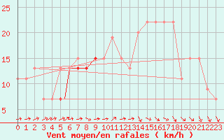 Courbe de la force du vent pour Amman Airport