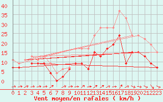 Courbe de la force du vent pour Cognac (16)