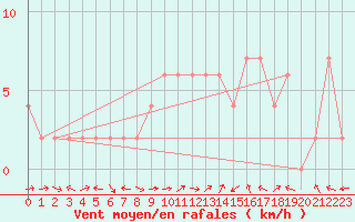 Courbe de la force du vent pour Ponferrada