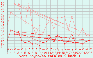 Courbe de la force du vent pour Eggishorn