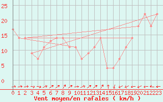 Courbe de la force du vent pour Komakuk Beach, Y. T.