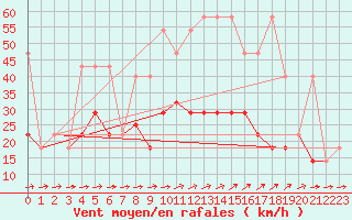 Courbe de la force du vent pour Usti Nad Labem