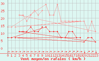 Courbe de la force du vent pour Elsenborn (Be)