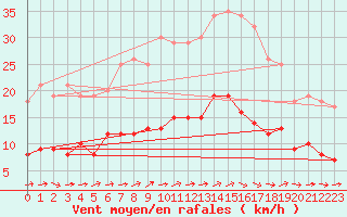 Courbe de la force du vent pour Boizenburg